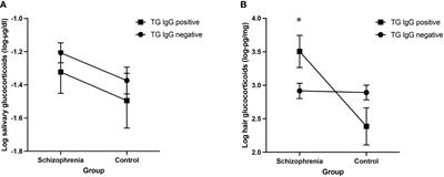 Toxoplasma gondii infection in people with schizophrenia is related to higher hair glucocorticoid levels